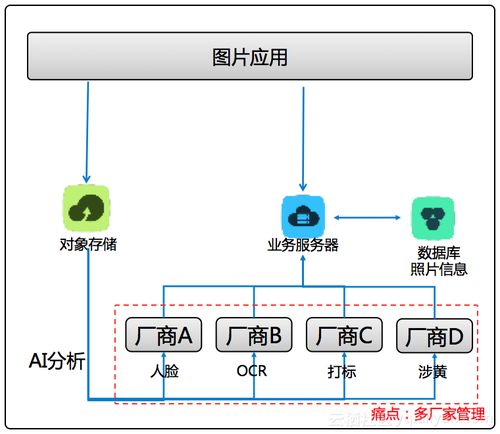 場景化封裝，一站式體驗 阿里云智能媒體管理產品開啟普惠AI集成新紀元